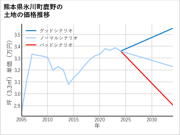 熊本県氷川町鹿野の土地価格推移