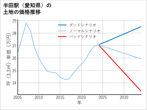 半田駅（愛知県）の土地価格推移