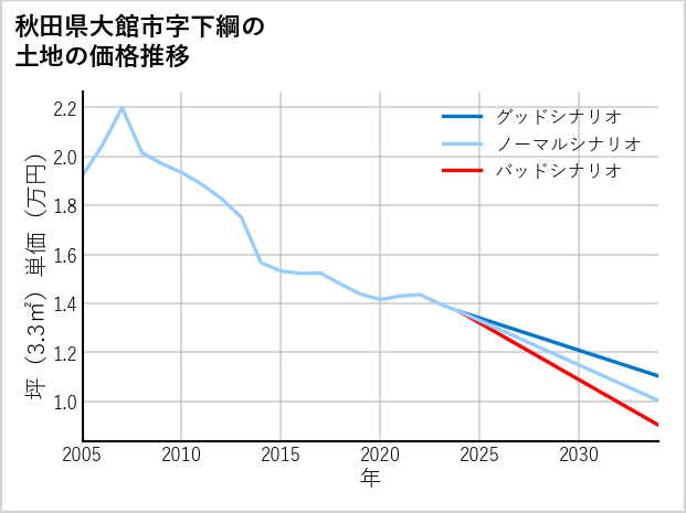 秋田県大館市下綱の土地価格推移