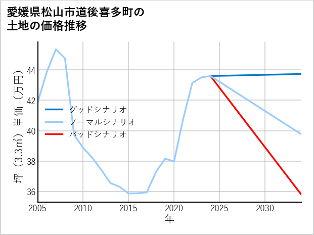 愛媛県松山市道後喜多町の土地価格推移