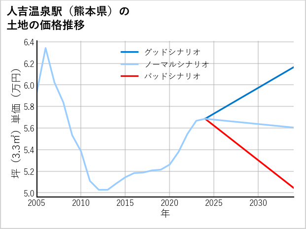 人吉温泉駅（熊本県）の土地価格推移