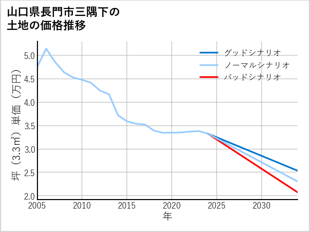 山口県長門市三隅下の土地価格推移