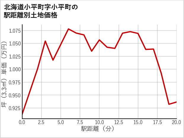 北海道小平町小平町の徒歩距離別の土地坪単価