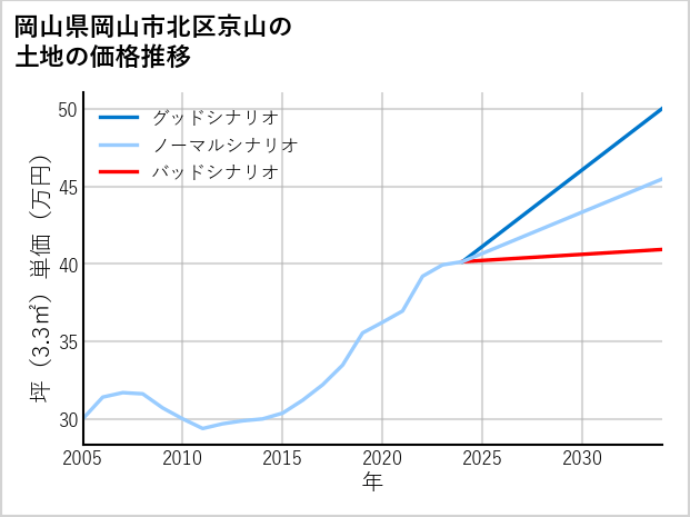 岡山県岡山市北区京山の土地価格推移