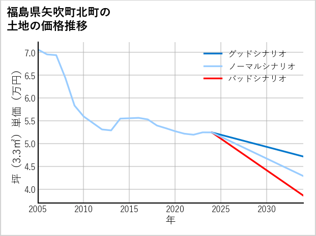 福島県矢吹町北町の土地価格推移