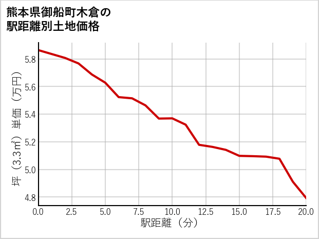 熊本県御船町木倉の徒歩距離別の土地坪単価