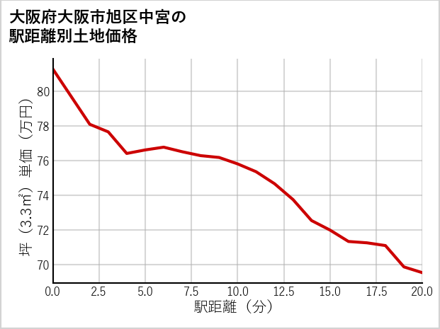 大阪府大阪市旭区中宮の徒歩距離別の土地坪単価