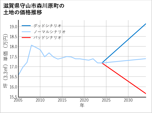 滋賀県守山市森川原町の土地価格推移