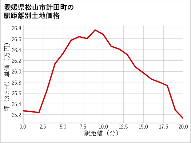 愛媛県松山市針田町の徒歩距離別の土地坪単価