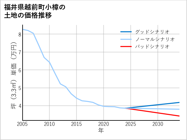 福井県越前町小樟の土地価格推移
