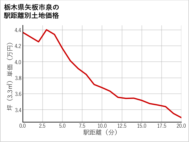 栃木県矢板市泉の徒歩距離別の土地坪単価