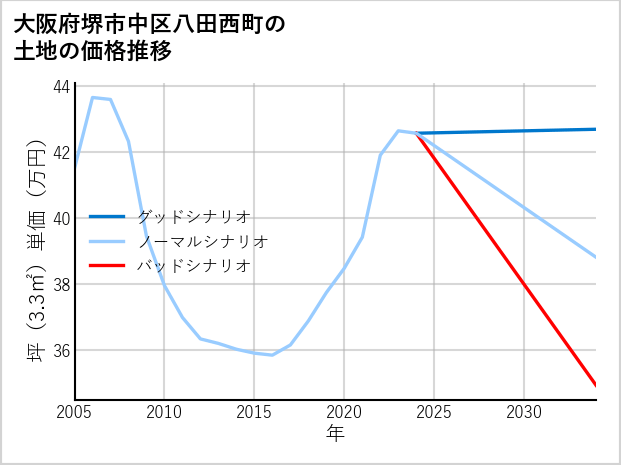 大阪府堺市中区八田西町の土地価格推移