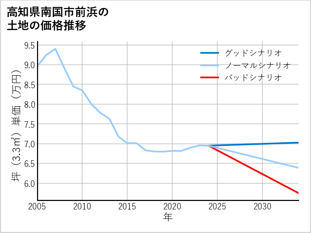 高知県南国市前浜の土地価格推移
