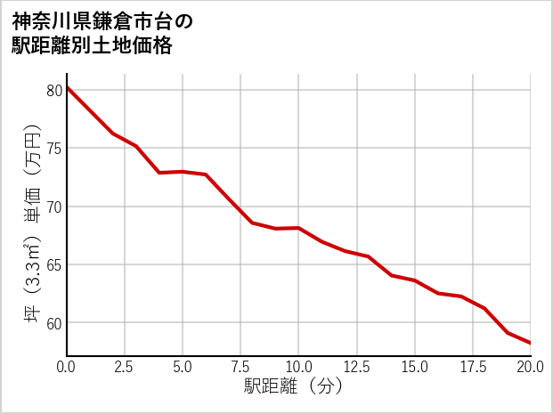 神奈川県鎌倉市台の徒歩距離別の土地坪単価