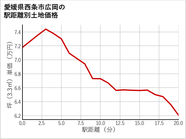 愛媛県西条市広岡の徒歩距離別の土地坪単価