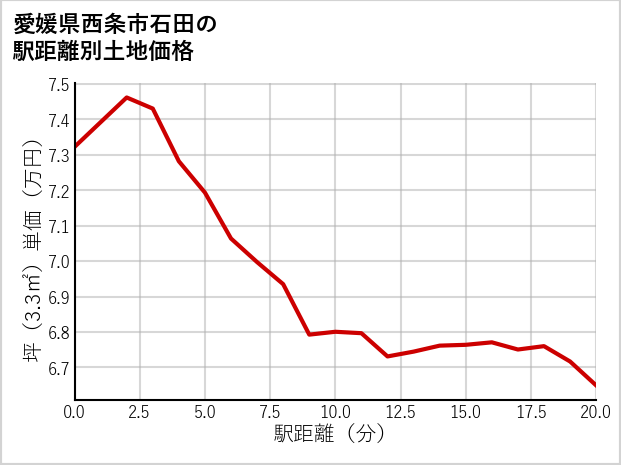 愛媛県西条市石田の徒歩距離別の土地坪単価