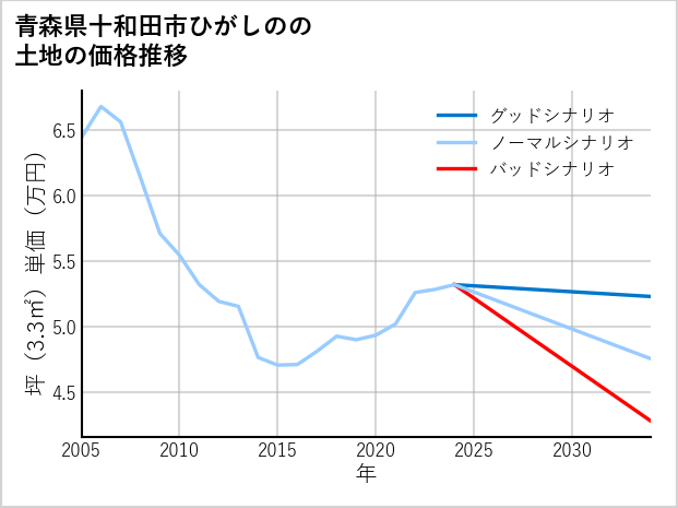青森県十和田市ひがしのの土地価格推移