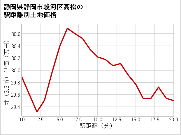 静岡県静岡市駿河区高松の徒歩距離別の土地坪単価