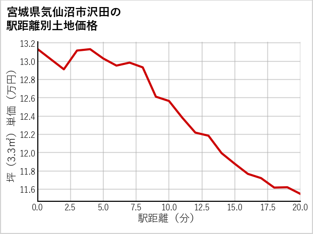 宮城県気仙沼市沢田の徒歩距離別の土地坪単価