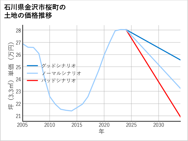 石川県金沢市桜町の土地価格推移