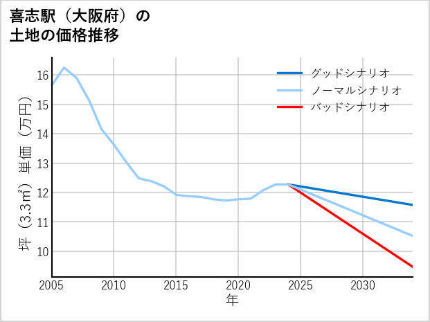 喜志駅（大阪府）の土地価格推移
