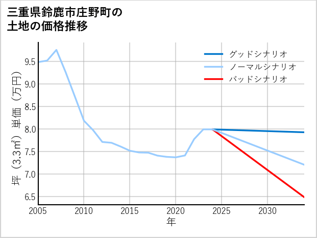 三重県鈴鹿市庄野町の土地価格推移