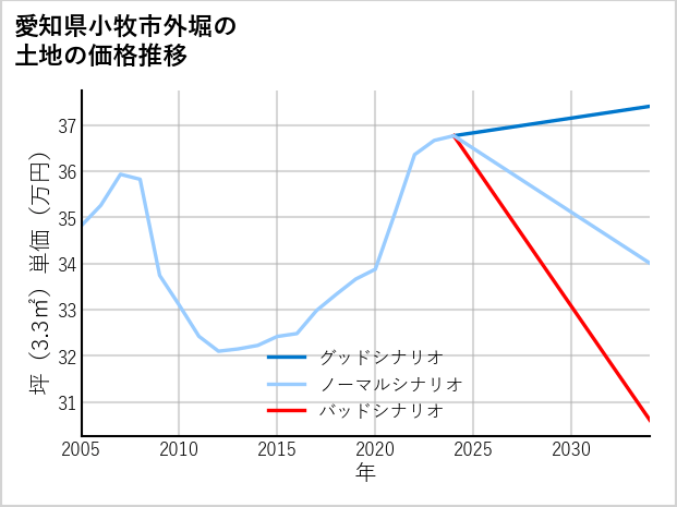 愛知県小牧市外堀の土地価格推移