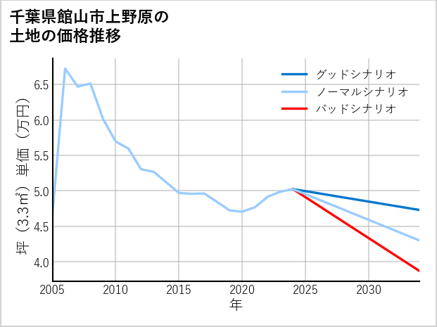 千葉県館山市上野原の土地価格推移