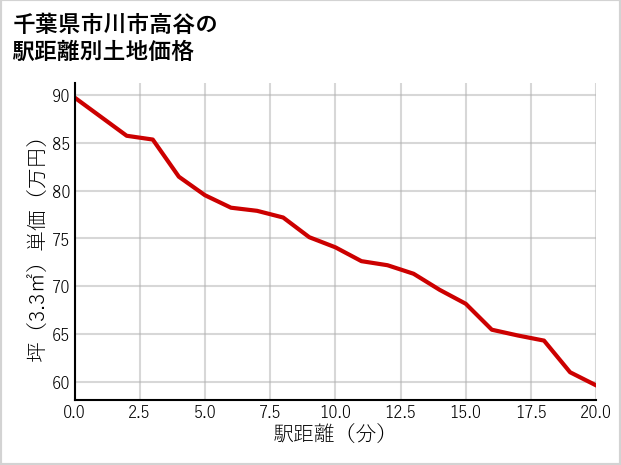 千葉県市川市高谷の徒歩距離別の土地坪単価