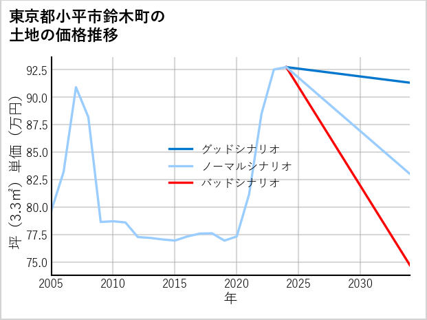 東京都小平市鈴木町の土地価格推移