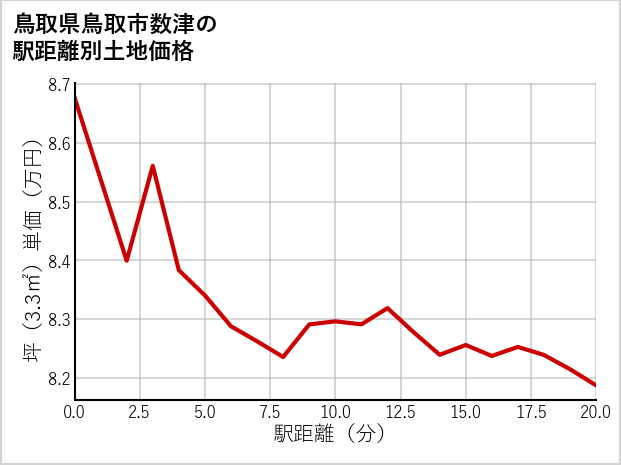 鳥取県鳥取市数津の徒歩距離別の土地坪単価