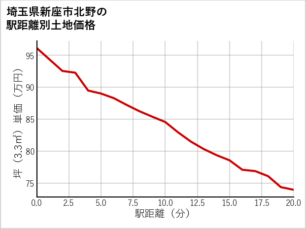 埼玉県新座市北野の徒歩距離別の土地坪単価