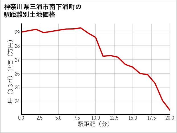 神奈川県三浦市南下浦町の徒歩距離別の土地坪単価