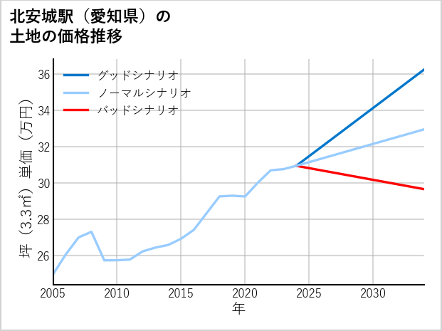 北安城駅（愛知県）の土地価格推移