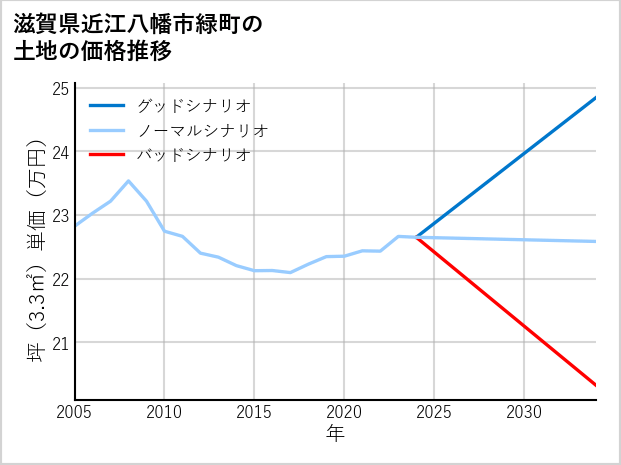 滋賀県近江八幡市緑町の土地価格推移