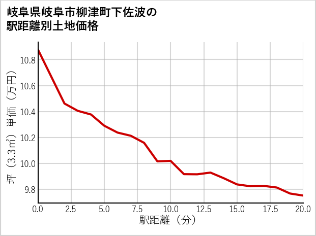 岐阜県岐阜市柳津町下佐波の徒歩距離別の土地坪単価