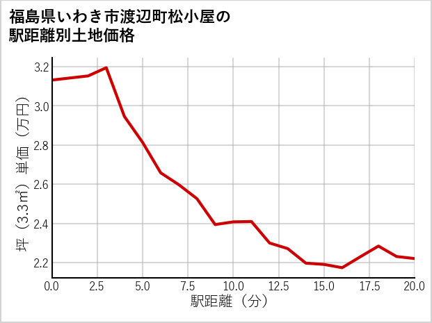 福島県いわき市渡辺町松小屋の徒歩距離別の土地坪単価