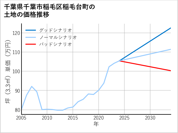 千葉県千葉市稲毛区稲毛台町の土地価格推移