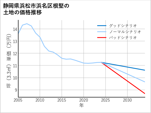 静岡県浜松市浜名区根堅の土地価格推移