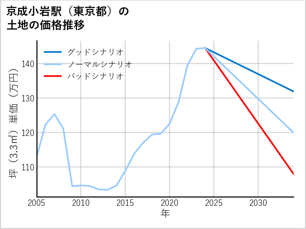 京成小岩駅（東京都）の土地価格推移