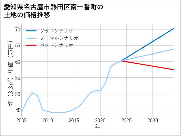 愛知県名古屋市熱田区南一番町の土地価格推移