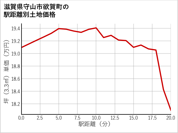 滋賀県守山市欲賀町の徒歩距離別の土地坪単価