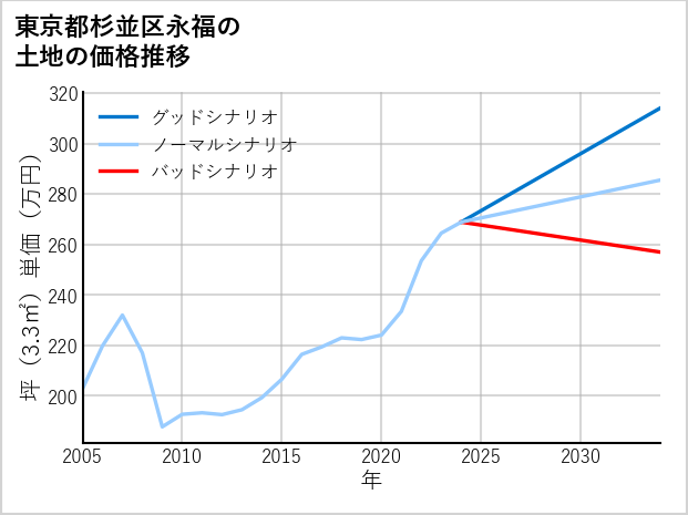 東京都杉並区永福の土地価格推移