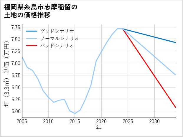福岡県糸島市志摩稲留の土地価格推移