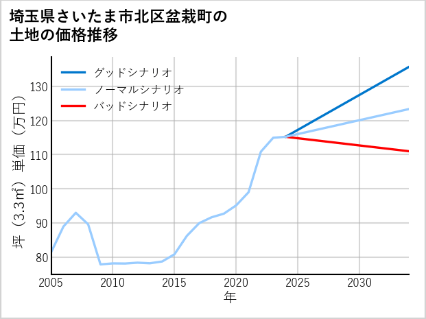 埼玉県さいたま市北区盆栽町の土地価格推移