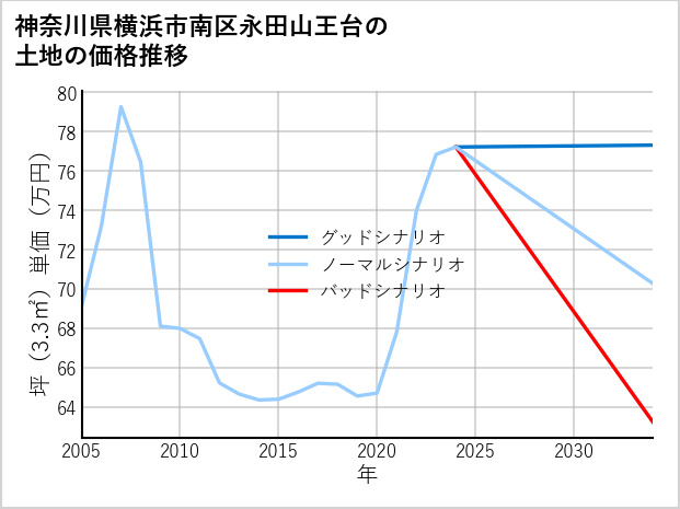 神奈川県横浜市南区永田山王台の土地価格推移