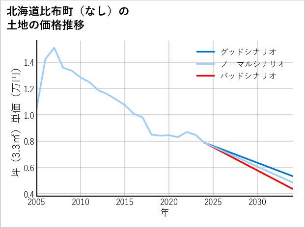 北海道比布町（大字なし）の土地価格推移