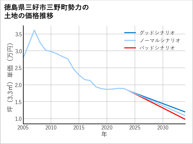 徳島県三好市三野町勢力の土地価格推移
