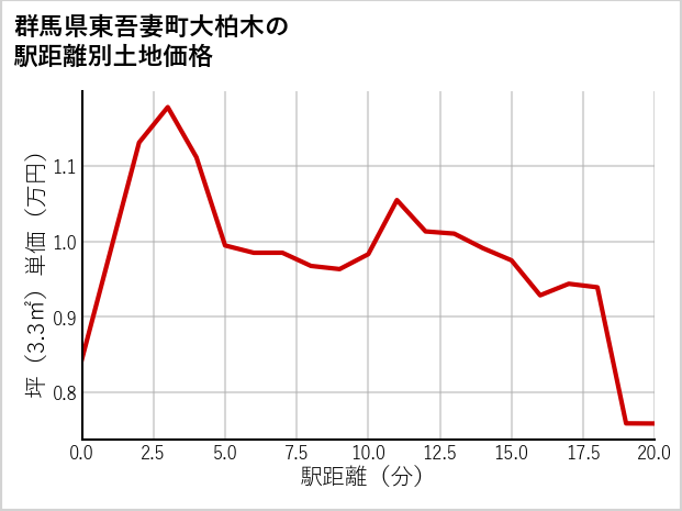 群馬県東吾妻町大柏木の徒歩距離別の土地坪単価