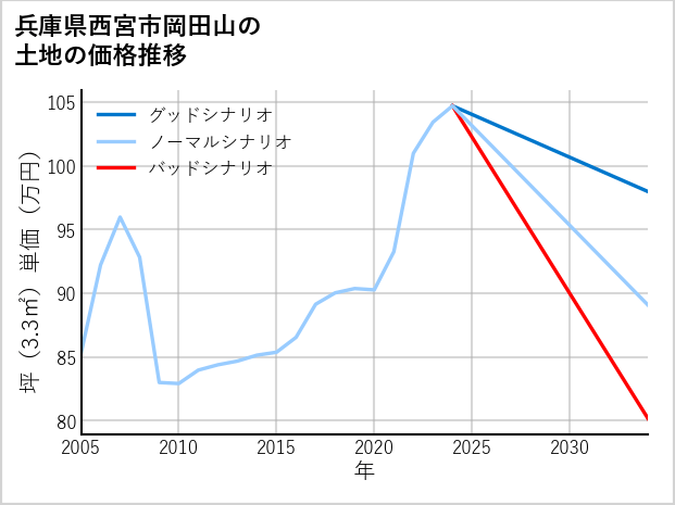 兵庫県西宮市岡田山の土地価格推移